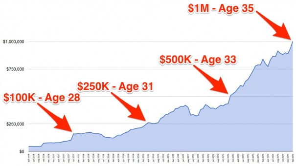 Saving Chart To Be A Millionaire